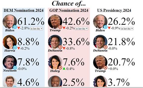 election betting odds today